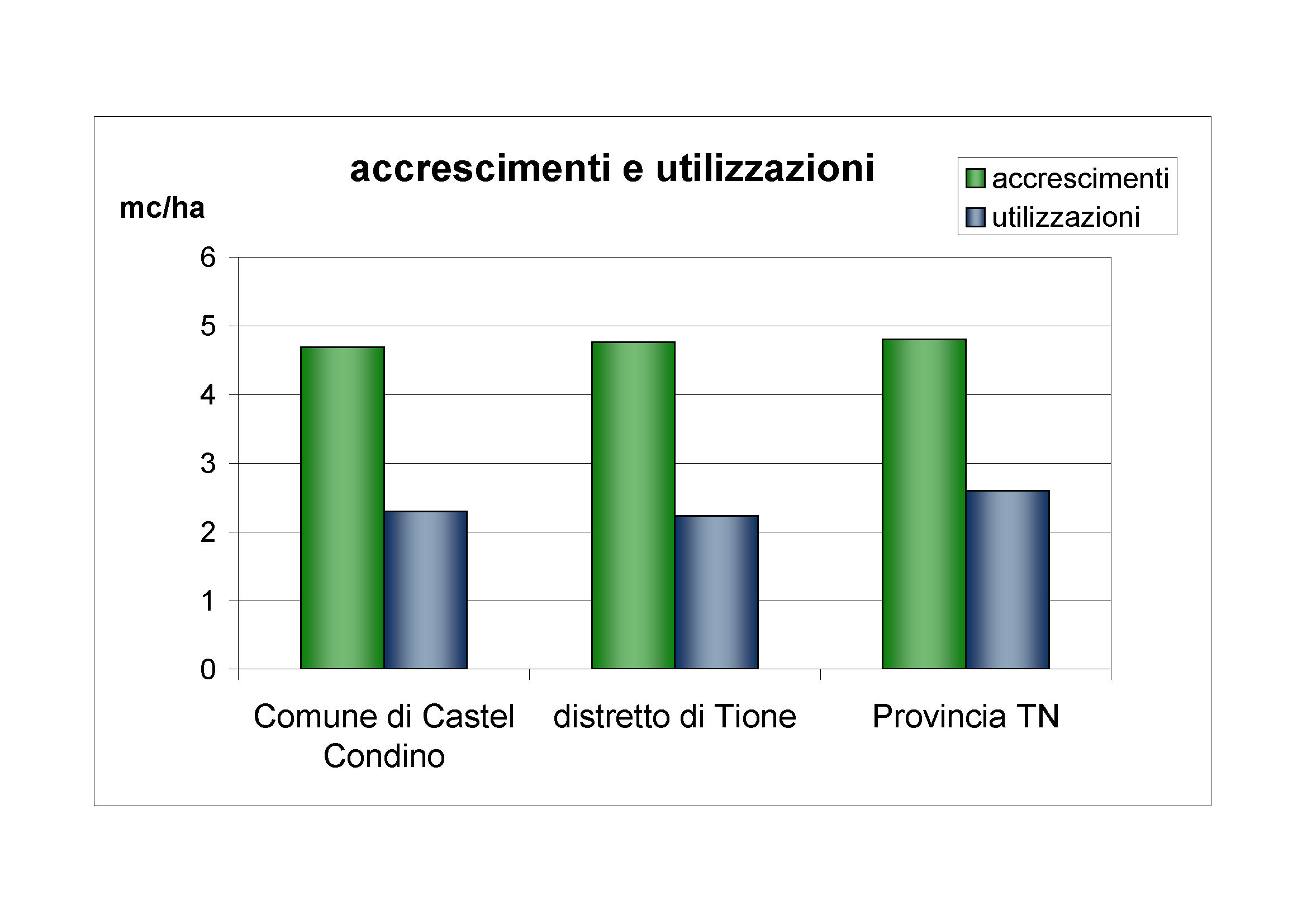 Accrescimenti e utilizzazioni